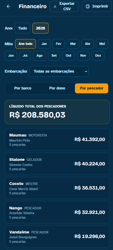 Financeiro do ano com líquido por pescador